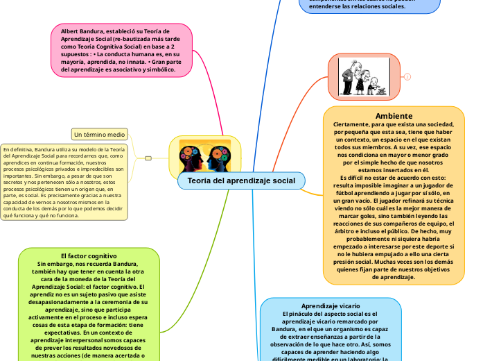Teoría del aprendizaje social Mind Map Teoría del aprendizaje social Mind Map
